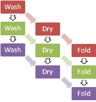 Figure 3 illustrates the difference.  The diagram on the left shows the laundry process with 