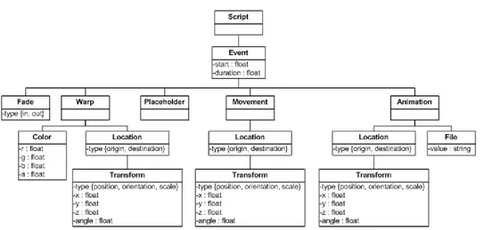 Figure 32. Structure of the XML LOD Schema File 