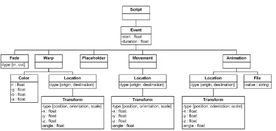 Figure 32. Structure of the XML LOD Schema File 