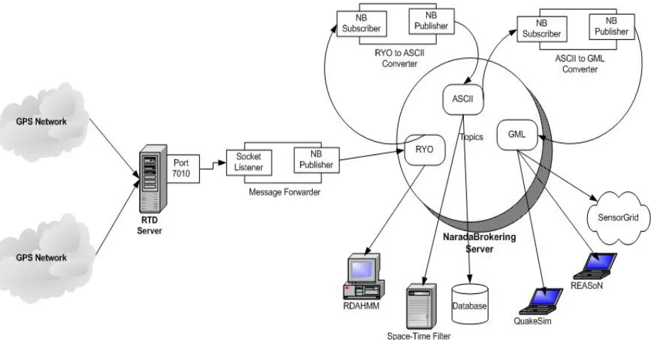 Figure 5 GPS streams are delivered to interested end clients.  