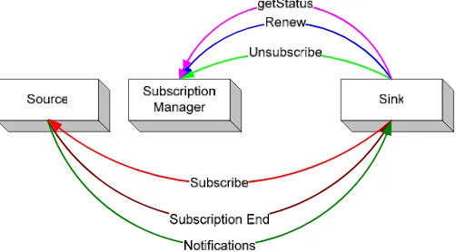Figure 3 depicts the chief components in WS-Eventing in its response. Subsequent operations –- such as getting the status of, renewing and unsubscribing –- pertaining to previously registered subscriptions are all directed to the subscription manager