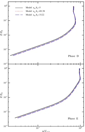 Figure 6. Effect of roughness on the mean velocity distributions for the sixth cycle of irregular waves  