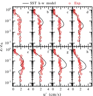 Figure 9. Effect of roughness on the turbulence kinetic energy  distributions for the sixth cycle of irregular waves  