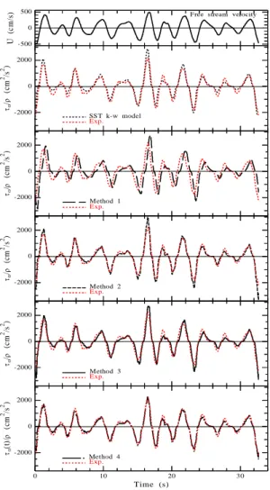 Figure 11. Comparison for bottom shear stress estimation