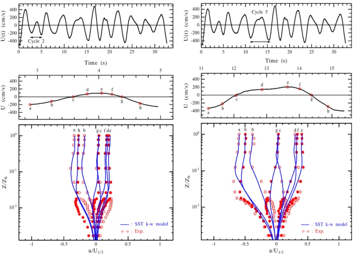 Figure 3. Mean velocity profile for the second cycle of  irregular  waves  0 5 10 15 20 25 30-400-2000200400U(t) (cm/s)Cycle  51112131415Time  (s)-400-2000200400U(cm/s)abcdefgh-1-0.500.5 1u/U1/310-210-1100Z/Zhahbgcdfe :  SST  k-w  modelo  o  :  Exp.