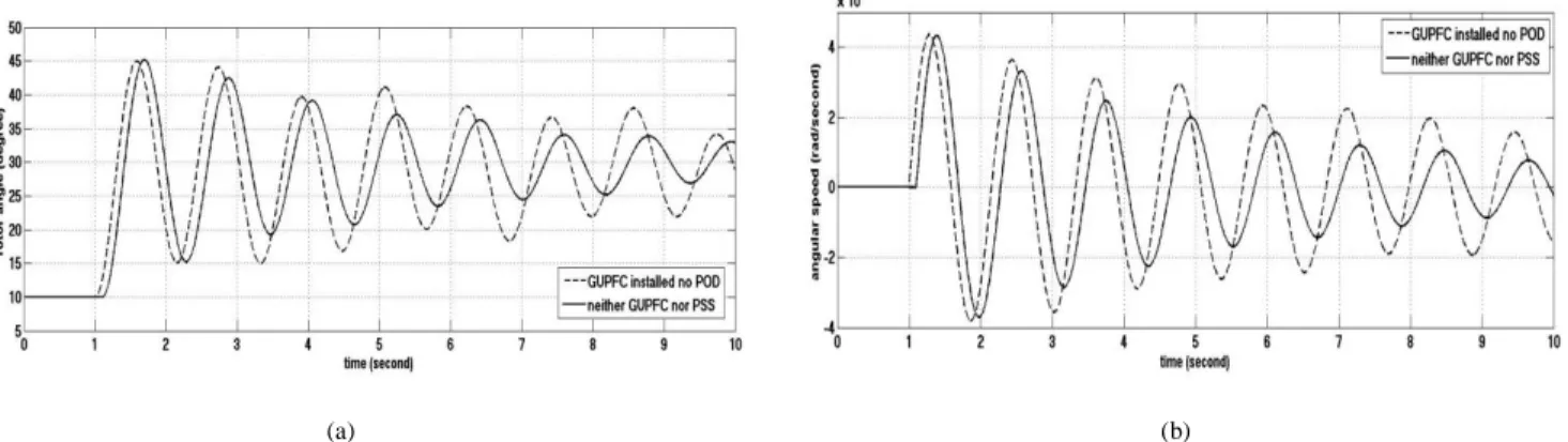 Figure 8. Responses of system with PSS or with POD (a) rotor angle (b) angular speed deviation 