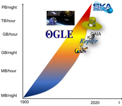 Figure 1. Evolution of the data rates produced by astronomical instrumentation. Notice that SKA in full operationinternet trawill overwhelm the scale