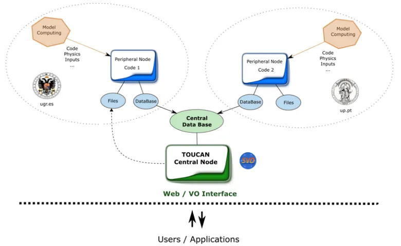 Figure 5. Scheme of the new TOUCAN’s client-server web architecture. Current development intends to up-grade the tool to a distributed framework