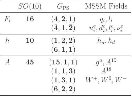 Table 4.2: Superﬁeld content of the MSSM uniﬁed in PS multiplets as well aswhile SO(10) reps