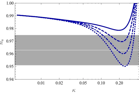 Figure 6.2: Predicted spectral indexκand ﬁxed ns depending on κ for diﬀerent values of ˜κSH ≡ κSH(MP/Λ)2 λ = 0.1