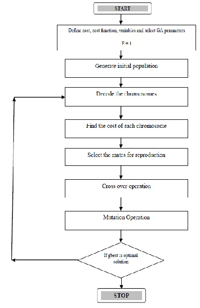 Fig:1 A Simple flow chart of the Genetic Algorithm for OPF 