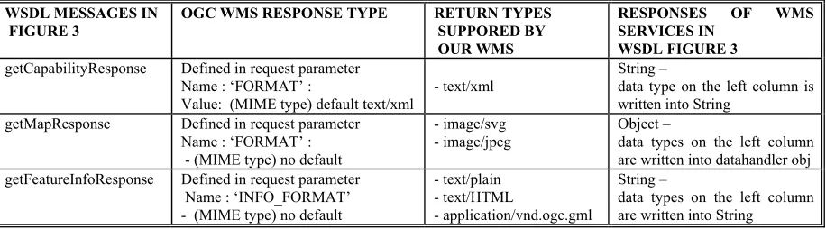 Table 2: Mapping OGC-WMS Responses to WMS Web Services Response Messages defined in WSDL 