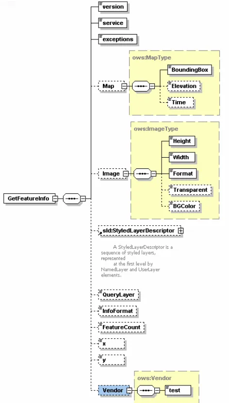 Figure 1 :  GetCapabilities Request Schema. 