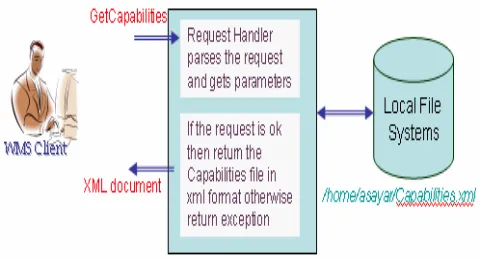 Figure 6 : getCapabilities work flow. 