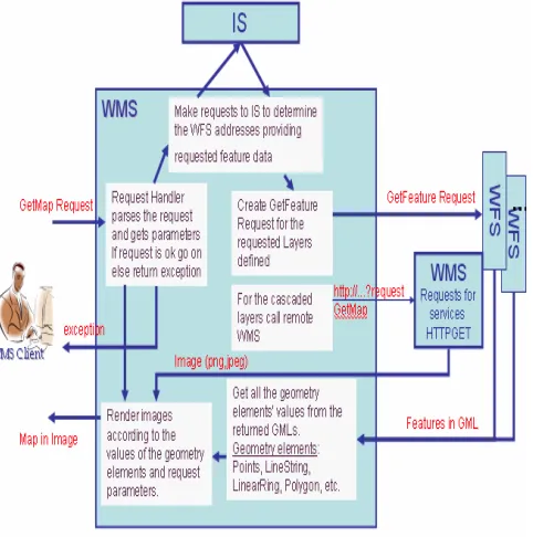 Figure 7 : getMap work flow. 