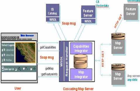 Figure 9 :  Bridging of the Web Service-compatible WMS and 
