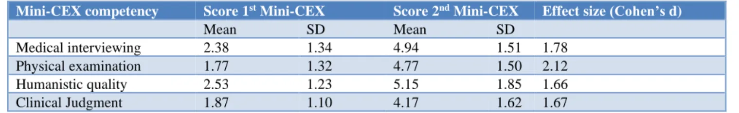 Table 1: Difference in Mini-CEX score in various competencies. (N=47). 