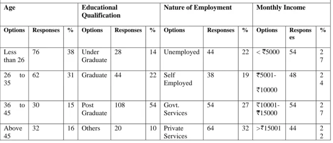 Table 2:Relationship with bank 