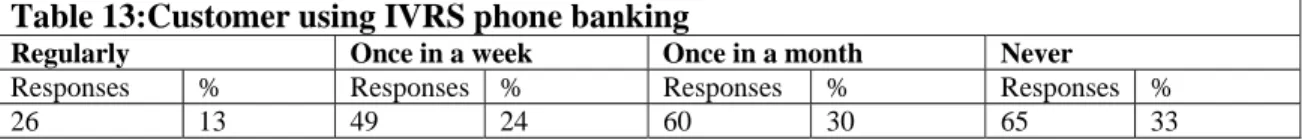 Table 12:Level of satisfaction related to internet banking  Factors Particulars  Not 