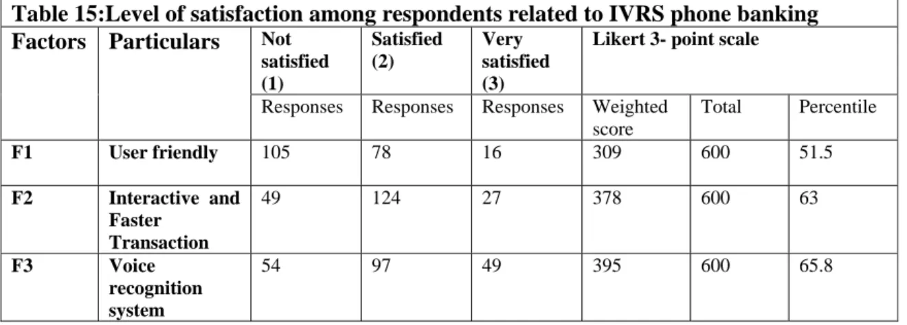 Table 14 represents  effectiveness of IVRS phone-banking reply among respondents.54% of  customers find the IVRS phone banking replying ineffective, 14% find the IVRS phone  banking replying to be effective and 32% find the IVRS phone banking replying to b