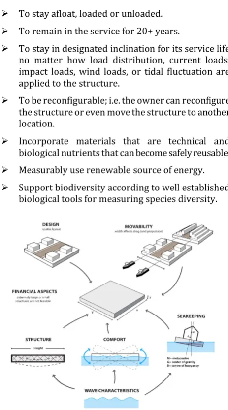 Fig -2: Factors influencing the floating panel dimension  