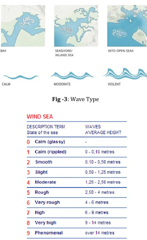 Fig -3 : Wave Type 