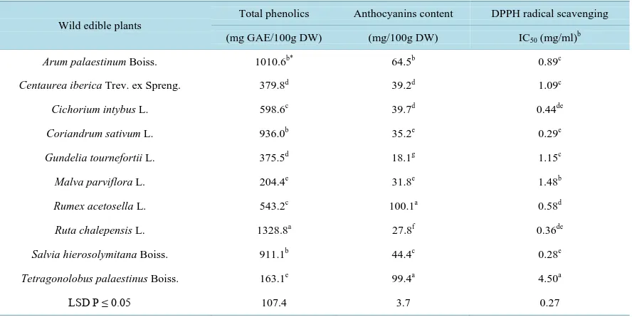 Table 4. Total phenolic contents, anthocyanin concentrations and DPPH IC50 values from ten wild Edible plants in Jordana