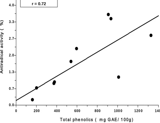 Figure 1. Relationship between antiradical activity (IC50 mg/ml) using DPPH assay and total phenolic content (mg GAE/100g DW) of methanolic extract from ten wild edible plants in Jordan