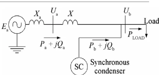 Fig. 1. Synchronous Condenser Reactive Power Capacity [12]. 
