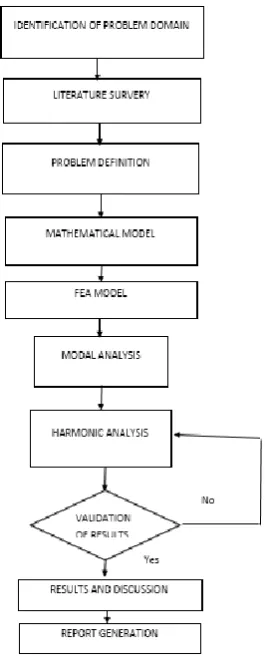 Fig-2: Methodology 