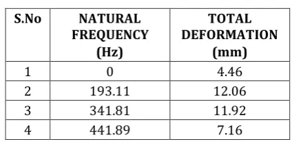 Table 9: Total Deformation at Natural Frequency in 