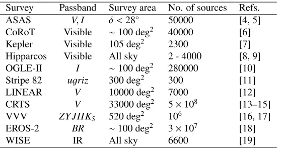 Table 1. A sample of automated classiﬁcations of various time domain surveys.