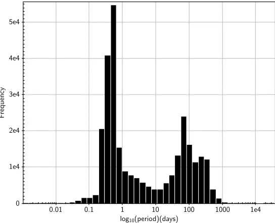 Figure 1. The distribution of 290,000 periods from the Variable Star Index (version 2017-03-20; [24]).