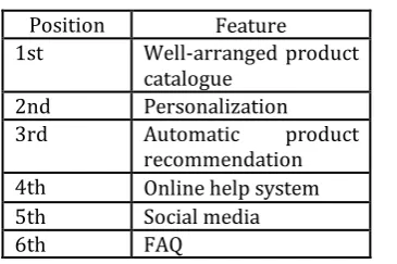 Fig -1: Chart showing responses based on ease of use of payment systems 