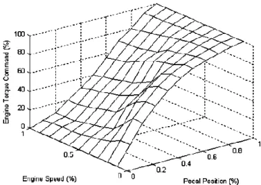Figure 1. Mapping pedal position and engine speed with engine torque command for economical vehicle feel [6] 