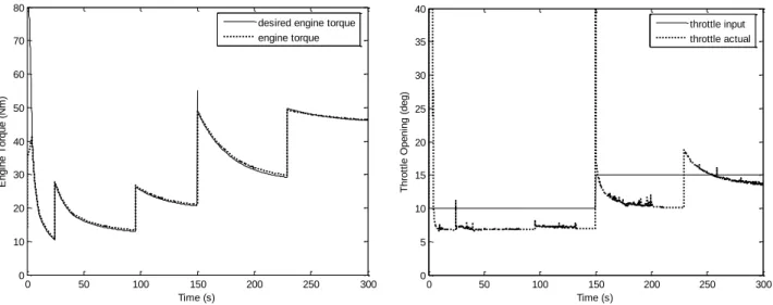 Figure 7. Engine operating with LQIT optimal controller: desired  engine torque (reference) vs
