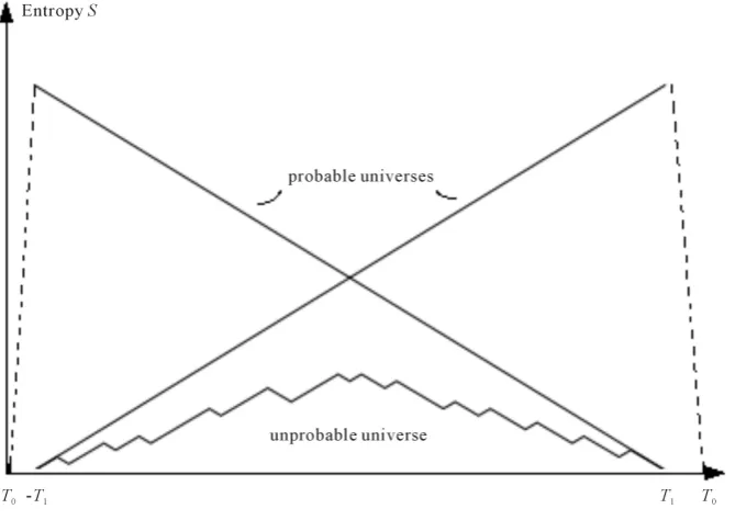 Figure 2. The two plots of entropy for probable universes represent the two kinds of scenarios included in Pm in (7.1)