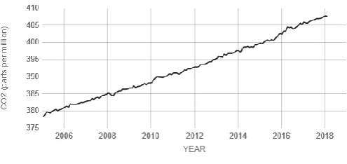 Figure 1: Carbon dioxide ppm level over the time 