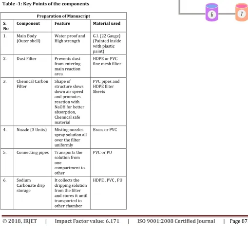Table -1: Key Points of the components  