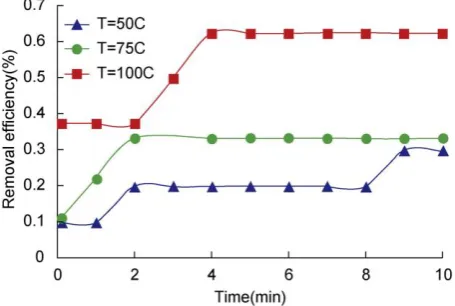 Figure 5: Working of prototype systematically  