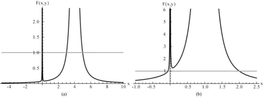 Figure 1. Figure shows the streaming instability for cold plasmas. The first graph (a) shows the intersection of F x y(,  )with the line F x y(, =) , with four intersections and hence no imaginary roots for a higher value of 1y =4