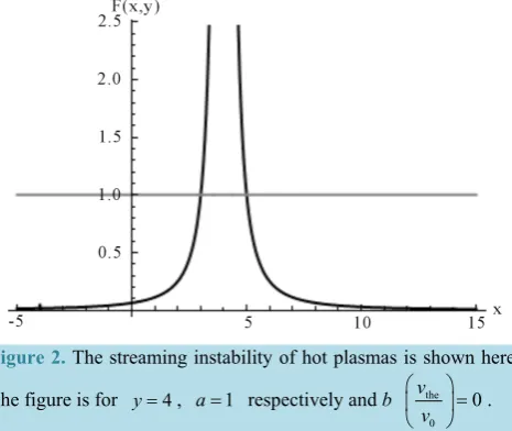 Figure 2. The streaming instability of hot plasmas is shown here. 