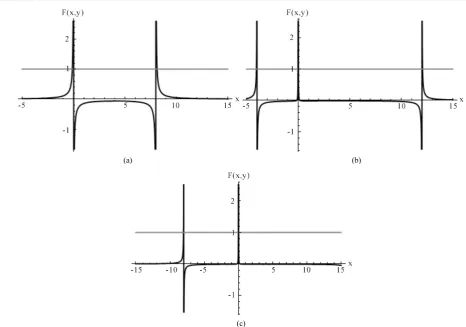 Figure 3. The streaming instability of hot plasmas is shown here. First three graphs (a), (b), and (c) are for y = 4 at normalized electron thermal speeds vthe01v= , 2, 3 respectively with the ion temperature zero