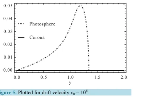 Figure 5. Plotted for drift velocity v0 = 106.                 
