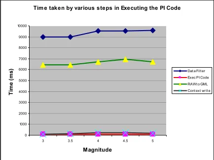 Figure 4. HPSearch performance measurements 