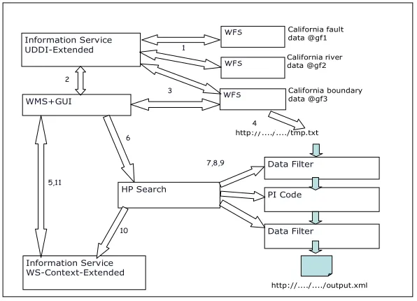 Figure 4: Application Case Scenario for GIS Compatible Information Services 