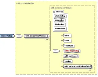 Figure 1: XML Schema for service metadata  