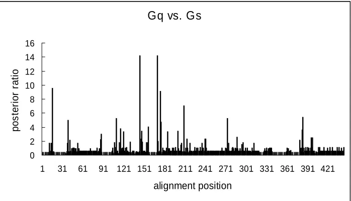Fig. 2. The site-specific profile for predicting critical amino acid residues responsible for the Type-I 
