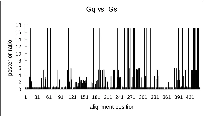 Fig. 4. The site-specific profile for predicting critical amino acid residues responsible for the Type-II 
