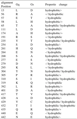 Table 1. Overview of the amino acid changes in the predicted 29 sites in Type-II functional divergence